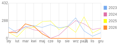 Wykres roczny blog rowerowy Lapec.bikestats.pl